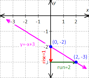 graph for the equation - x - 2y = 8