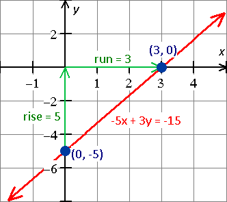 graph for the equation - x - 2y = 8