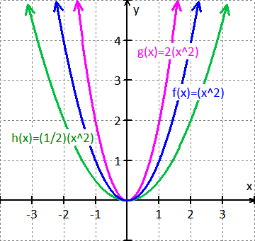 The graph of g(x)=-3x^2 and h(x)=2/3x^2