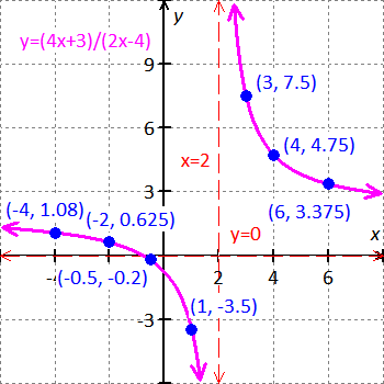 graph of the rational function y = 1 (x-2)