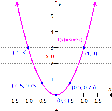 graph of the quadratic function is f(x) = 3x^2