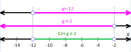 graph of the compound inequality -12 < g < -2
