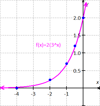 graph of the function is f(x) = sqrt(x) - 2