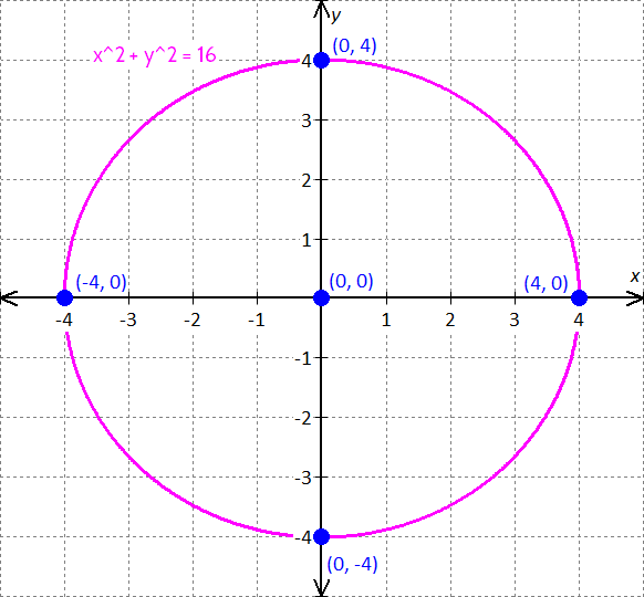 graph the circle x^+y^2=36