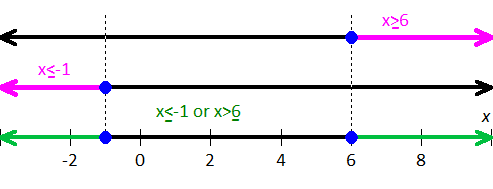 graph of the compound inequality j < = -3.2 or j > = 1.6