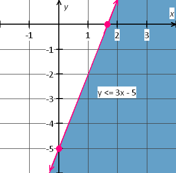 Linear inequality y less than or equal to 3x-5 graph