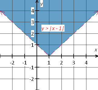 absolute value inequality y>abs(x-1) graph