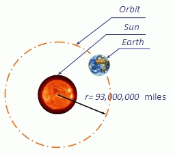 circumference of orbit c equals 2 pi r
