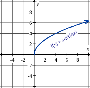 graph the  square root function f(x)=sqrt(4x)
