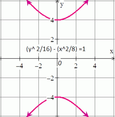 graph of hyperbola