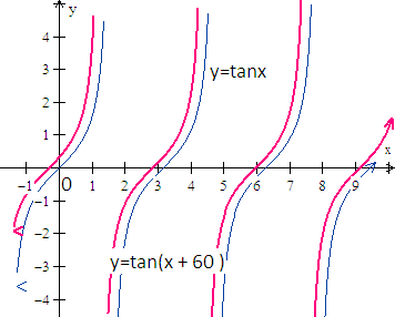 graph of the trigonometric function y= tan(x+60)