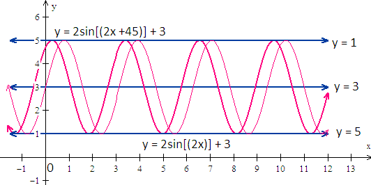graph of the trigonometric function y= 2sin(2x+45)+3