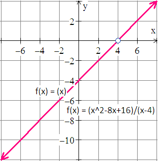 graph with vertical asyptotes function f(x)=(x^2-8x+16)/(x-4)