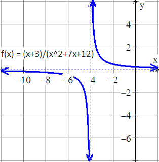graph with vertical asyptotes function f(x)=(x+3)/(x^2+7x+12)
