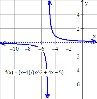 graph with vertical asyptotes function f(x)=(x-1)/(x^24x-5)