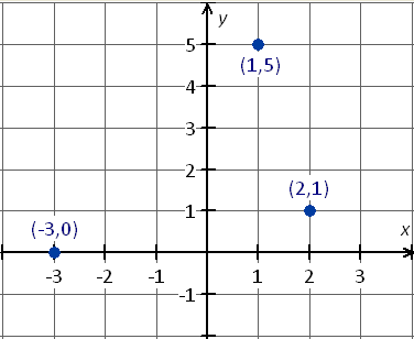graph coordinate points (-3, 0) (1, 5) (2, 5)