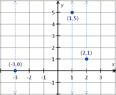 graph coordinate points (-3, 0), (1, 5), (2, 5) vertical line