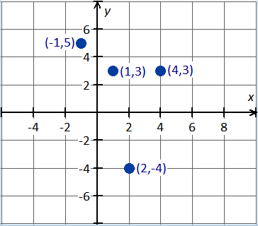graph coordinates points (-1,5), (1,3), (4,3), (2,-4)