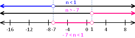 graph of the compound inequality -7<n<1