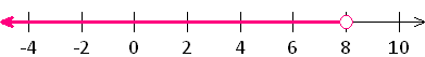 Graph of the inequality b < 8