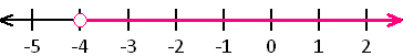 Graph of the inequality m > -4