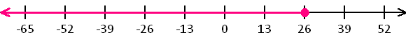 Graph of the inequality z < = 26