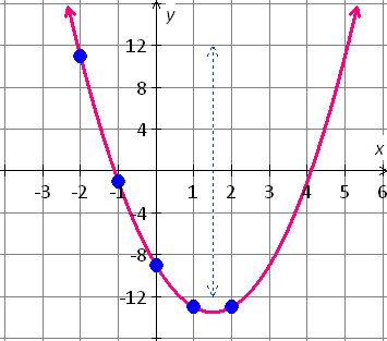 graph of the quadratic function is f(x) =2x^2-6x-9