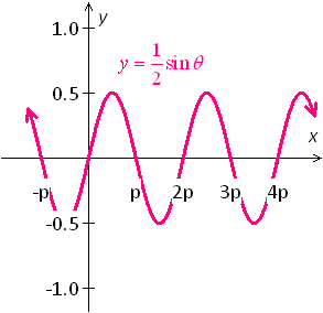 graph of the trigonometric function y= 1/2sinx