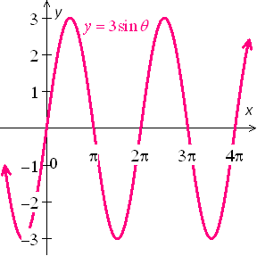 graph of the trigonometric function y= 3sinx