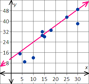 graph the equation y=1.25x+11.5