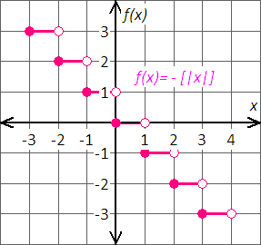 graph the function f(x)=-[|x|]