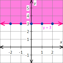 Linear inequality graph y>=3