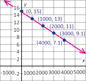 graph the points (0, 15), (1000, 13), (2000,11), (3000,91), (4000,71)