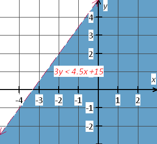 Linear inequality 3y lessthan 4.5x+15 graph