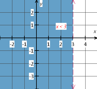 Linear inequality x lessthan 3 graph