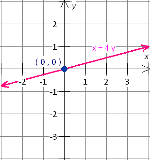 linear_equation_x=4y_graph