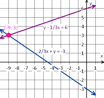 system of equations 2/3x+y=-3 and y-1/3x=6 graph and intersection point is (-9, 3)