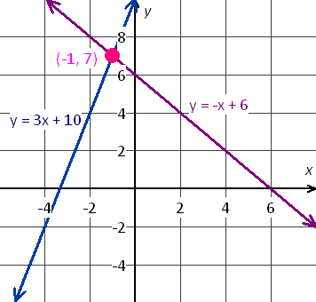 system of equations y=3x+10 and y=-x+6 graph and intersection point is (-1, 7)