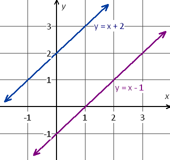 system of equations y=x+2 and y=x-1 graph 