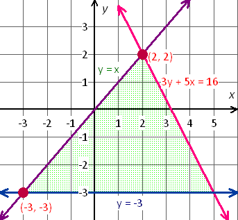 system of inequalities y lessthanorequalto x and y greaterthanorequalto -3 and 3y+5x lessthanorequalto 16 graph