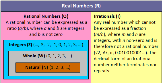 venn diagram - number system