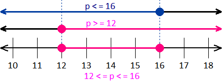 compound inequality  12 < = p < = 16