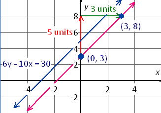 Graph of the line passing through the given point (0, 3) and slope 5 by3