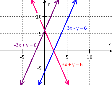 graph of the lines 3x+y=6, 3x-y=6 and -3x+y=6