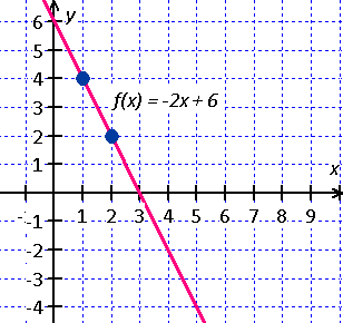 The root of the equation -2x+6=0 graph