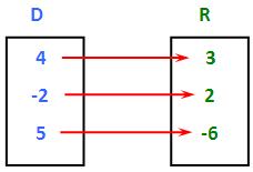 graph the domain={4, -2, 5} and range={3, 2, -6}
