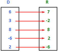 graph the domain={6, 3, 8, -6, 2} and range={7, -2, 8, 2, -6}