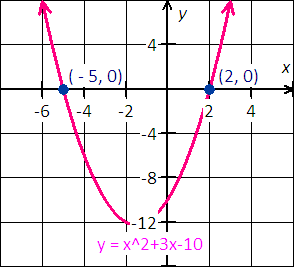 graph the function y=x^2+3x-10