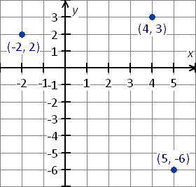 graph the ordered pairs (4, 3), (-2, 2) and (5, -6)