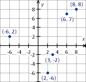 graph the ordered pairs (6, 7), (3, -2) , (8, 8), (-6, 2) and (2, -6)